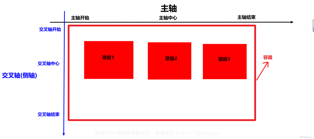 图片[2]-一篇文章带你精通CSS的Flex布局-倦意博客